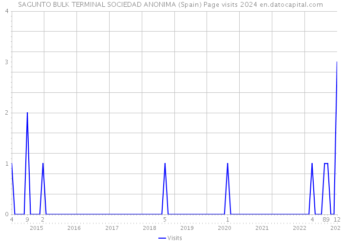 SAGUNTO BULK TERMINAL SOCIEDAD ANONIMA (Spain) Page visits 2024 