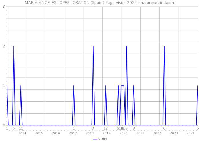 MARIA ANGELES LOPEZ LOBATON (Spain) Page visits 2024 