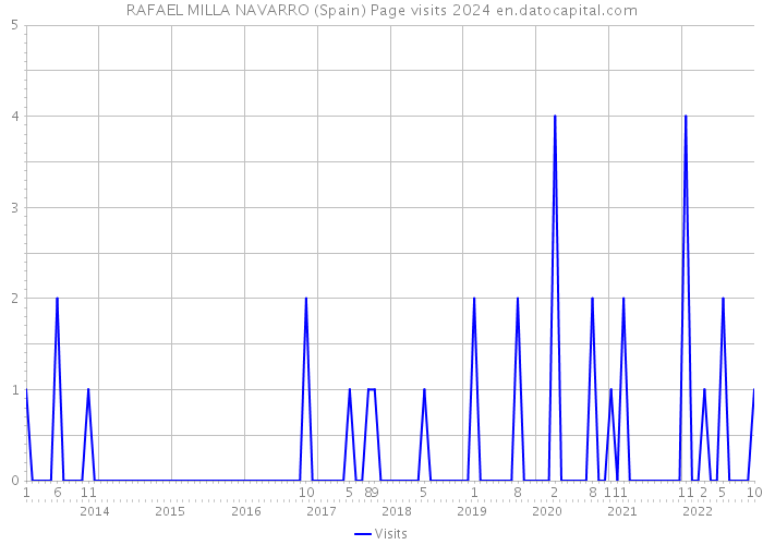 RAFAEL MILLA NAVARRO (Spain) Page visits 2024 