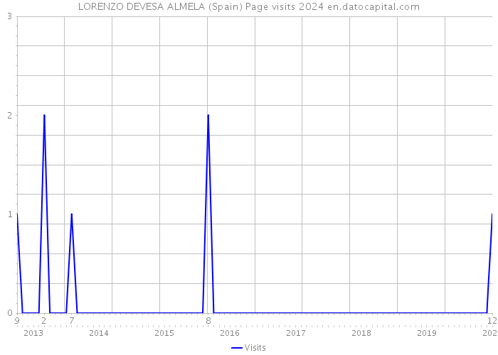 LORENZO DEVESA ALMELA (Spain) Page visits 2024 