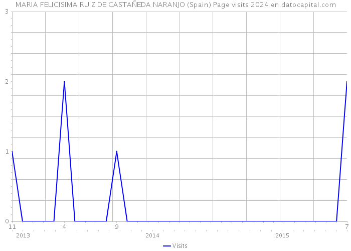 MARIA FELICISIMA RUIZ DE CASTAÑEDA NARANJO (Spain) Page visits 2024 