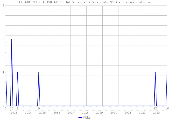 EL JARDIN CREATIVIDAD VISUAL SLL (Spain) Page visits 2024 