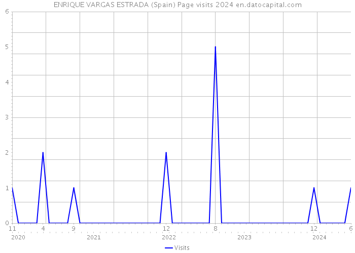 ENRIQUE VARGAS ESTRADA (Spain) Page visits 2024 