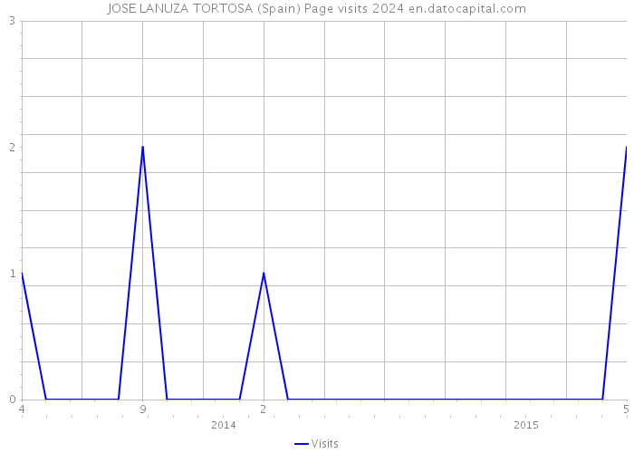 JOSE LANUZA TORTOSA (Spain) Page visits 2024 