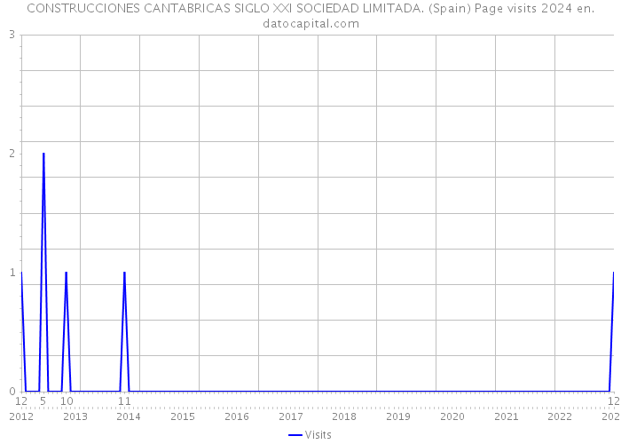 CONSTRUCCIONES CANTABRICAS SIGLO XXI SOCIEDAD LIMITADA. (Spain) Page visits 2024 