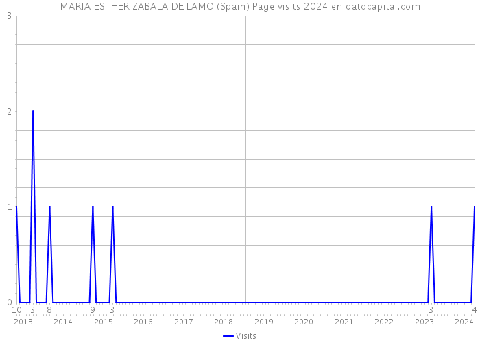 MARIA ESTHER ZABALA DE LAMO (Spain) Page visits 2024 