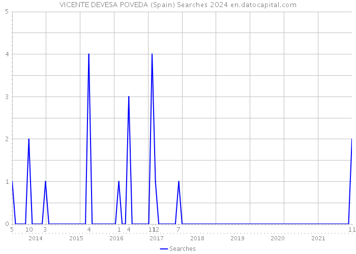 VICENTE DEVESA POVEDA (Spain) Searches 2024 