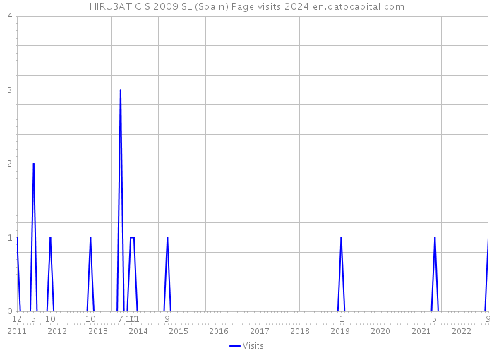 HIRUBAT C S 2009 SL (Spain) Page visits 2024 