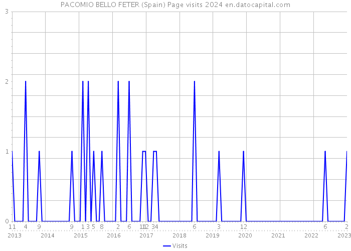 PACOMIO BELLO FETER (Spain) Page visits 2024 
