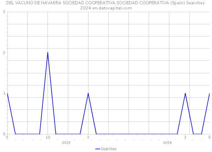 DEL VACUNO DE NAVARRA SOCIEDAD COOPERATIVA SOCIEDAD COOPERATIVA (Spain) Searches 2024 