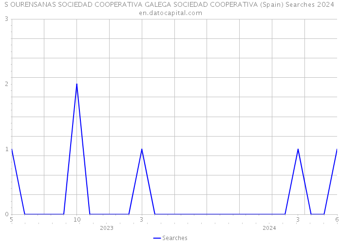 S OURENSANAS SOCIEDAD COOPERATIVA GALEGA SOCIEDAD COOPERATIVA (Spain) Searches 2024 