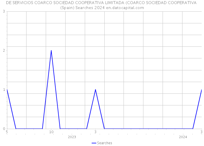 DE SERVICIOS COARCO SOCIEDAD COOPERATIVA LIMITADA (COARCO SOCIEDAD COOPERATIVA (Spain) Searches 2024 