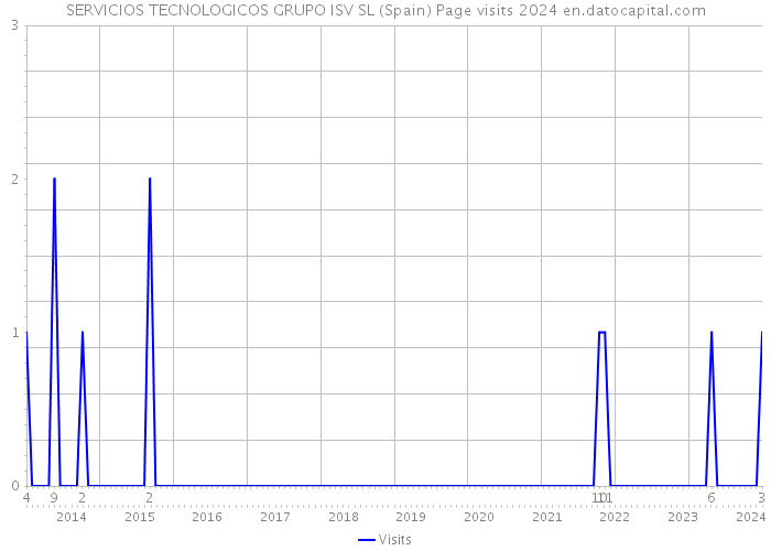 SERVICIOS TECNOLOGICOS GRUPO ISV SL (Spain) Page visits 2024 