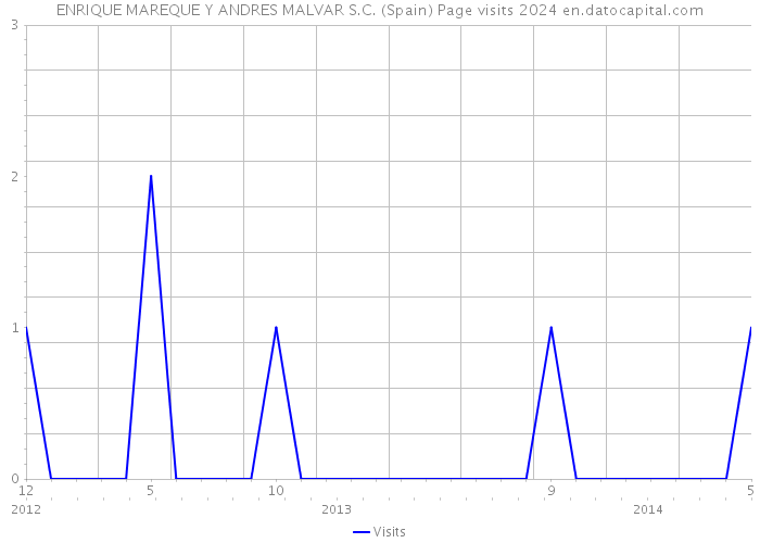 ENRIQUE MAREQUE Y ANDRES MALVAR S.C. (Spain) Page visits 2024 