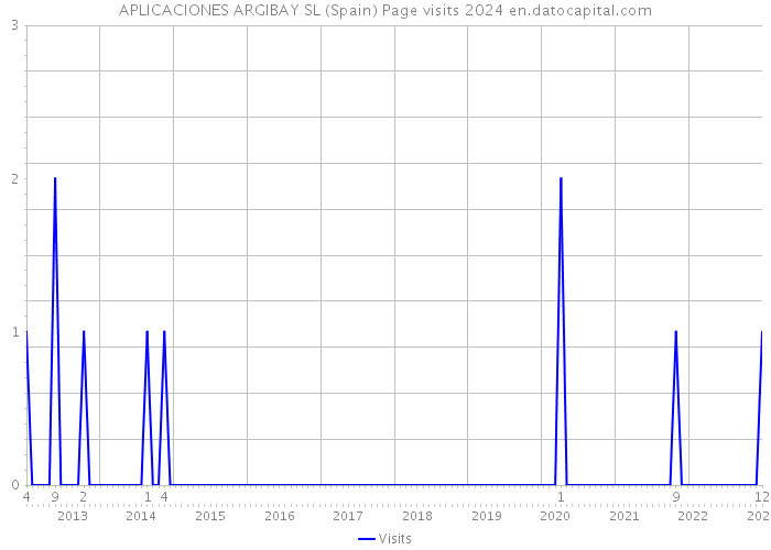 APLICACIONES ARGIBAY SL (Spain) Page visits 2024 