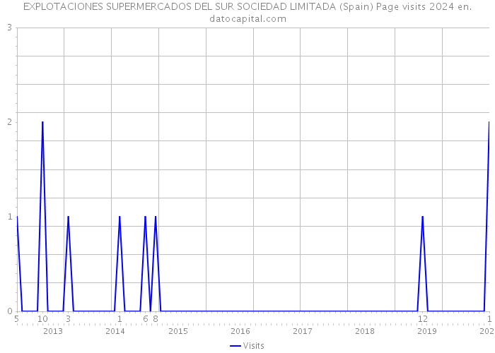 EXPLOTACIONES SUPERMERCADOS DEL SUR SOCIEDAD LIMITADA (Spain) Page visits 2024 