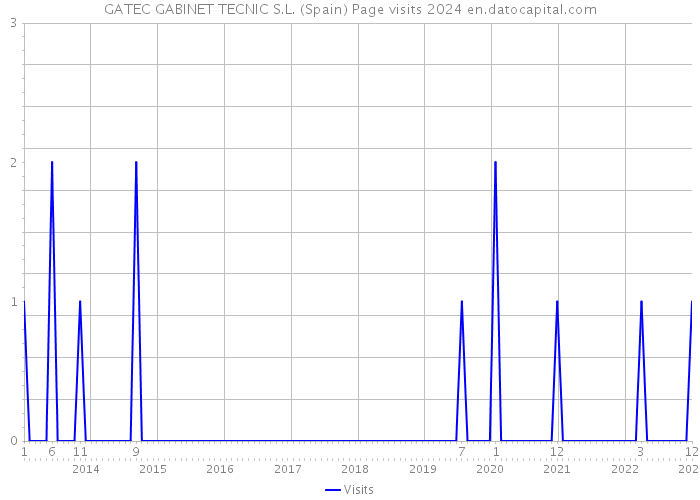 GATEC GABINET TECNIC S.L. (Spain) Page visits 2024 