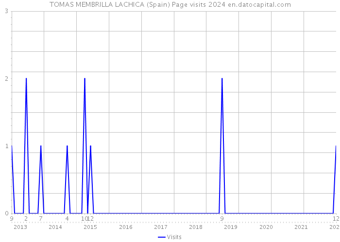 TOMAS MEMBRILLA LACHICA (Spain) Page visits 2024 