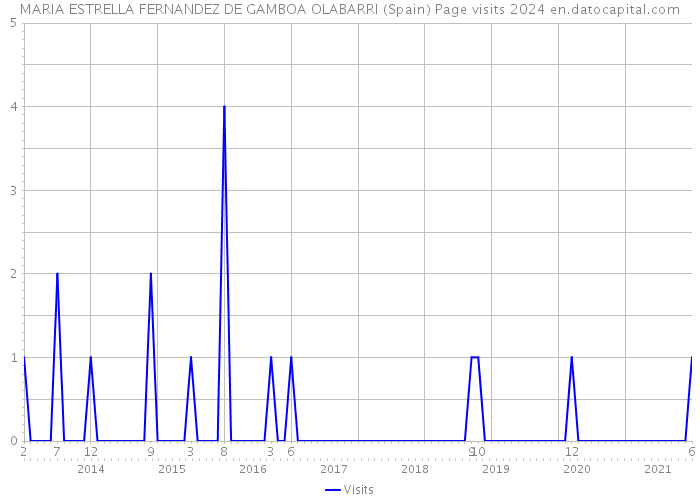 MARIA ESTRELLA FERNANDEZ DE GAMBOA OLABARRI (Spain) Page visits 2024 