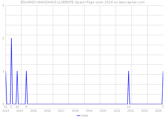 EDUARDO MANZANOS LLORENTE (Spain) Page visits 2024 