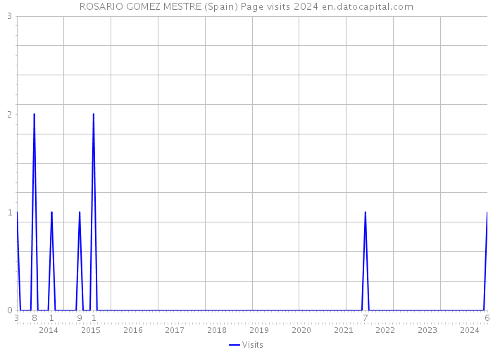 ROSARIO GOMEZ MESTRE (Spain) Page visits 2024 