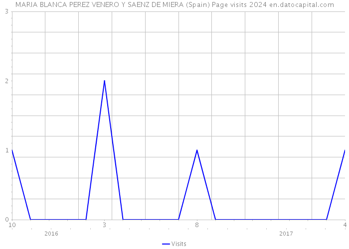 MARIA BLANCA PEREZ VENERO Y SAENZ DE MIERA (Spain) Page visits 2024 