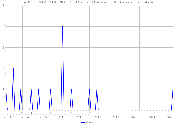 FRANCESC XAVIER FARRIOL ROIGES (Spain) Page visits 2024 