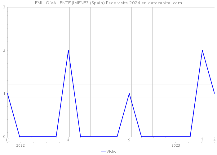 EMILIO VALIENTE JIMENEZ (Spain) Page visits 2024 