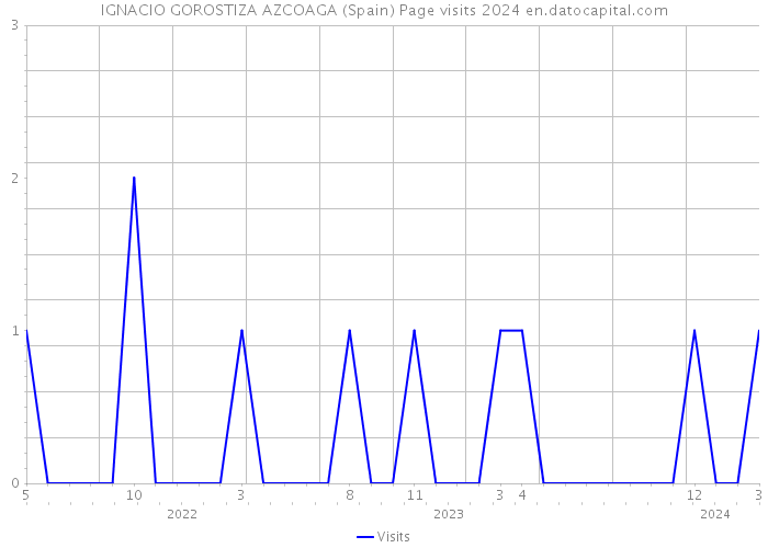 IGNACIO GOROSTIZA AZCOAGA (Spain) Page visits 2024 