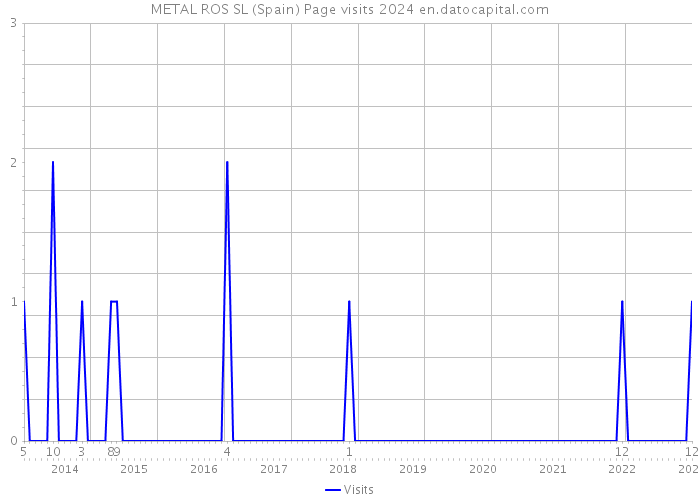 METAL ROS SL (Spain) Page visits 2024 