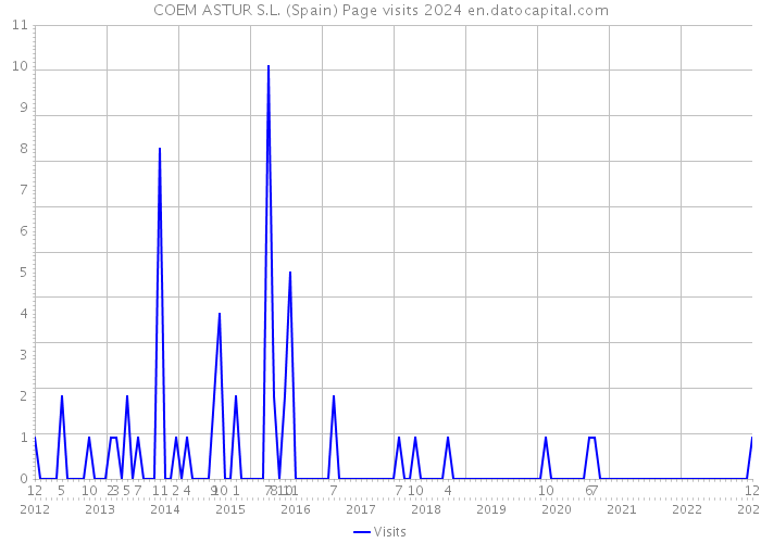 COEM ASTUR S.L. (Spain) Page visits 2024 