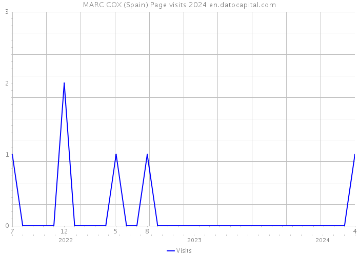 MARC COX (Spain) Page visits 2024 