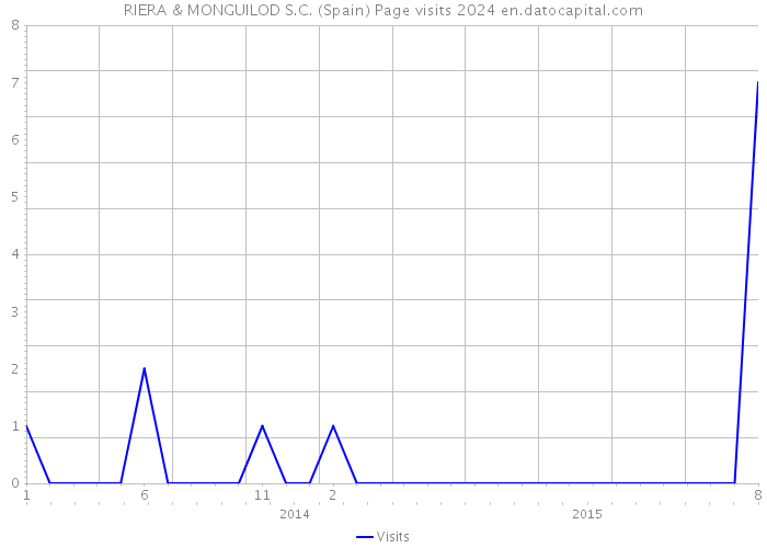 RIERA & MONGUILOD S.C. (Spain) Page visits 2024 