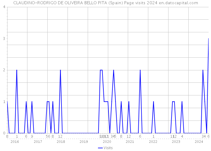 CLAUDINO-RODRIGO DE OLIVEIRA BELLO PITA (Spain) Page visits 2024 