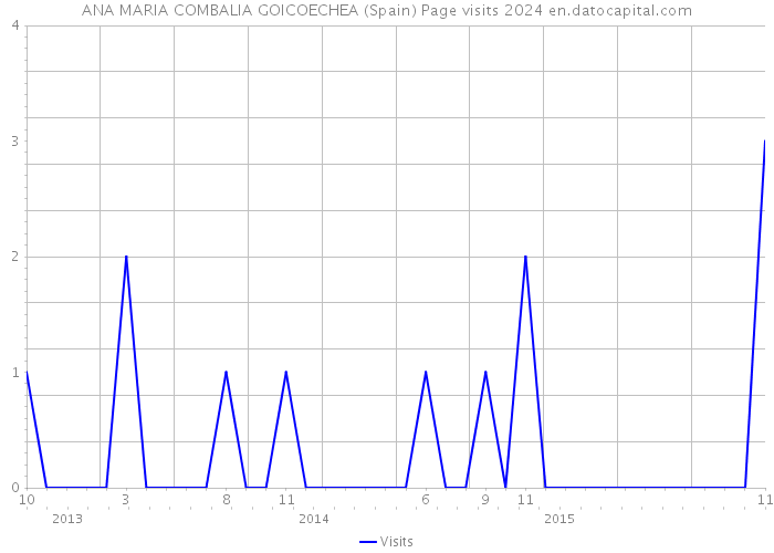 ANA MARIA COMBALIA GOICOECHEA (Spain) Page visits 2024 