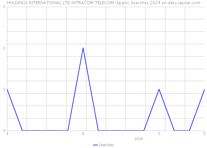 HOLDINGS INTERNATIONAL LTD INTRACOM TELECOM (Spain) Searches 2024 