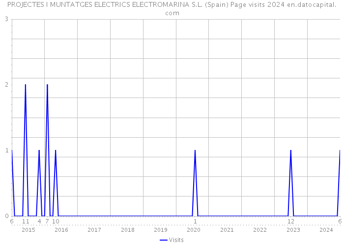 PROJECTES I MUNTATGES ELECTRICS ELECTROMARINA S.L. (Spain) Page visits 2024 