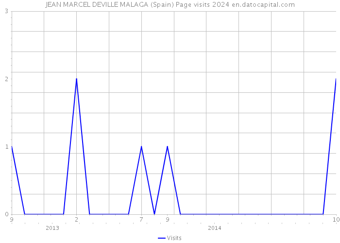 JEAN MARCEL DEVILLE MALAGA (Spain) Page visits 2024 