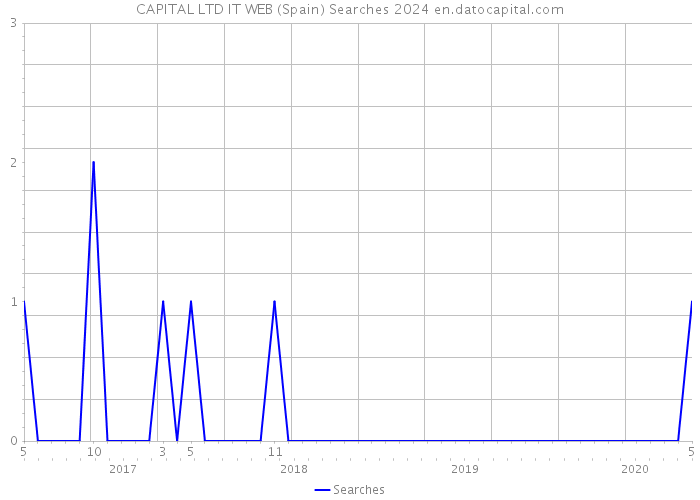 CAPITAL LTD IT WEB (Spain) Searches 2024 