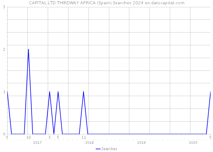CAPITAL LTD THIRDWAY AFRICA (Spain) Searches 2024 