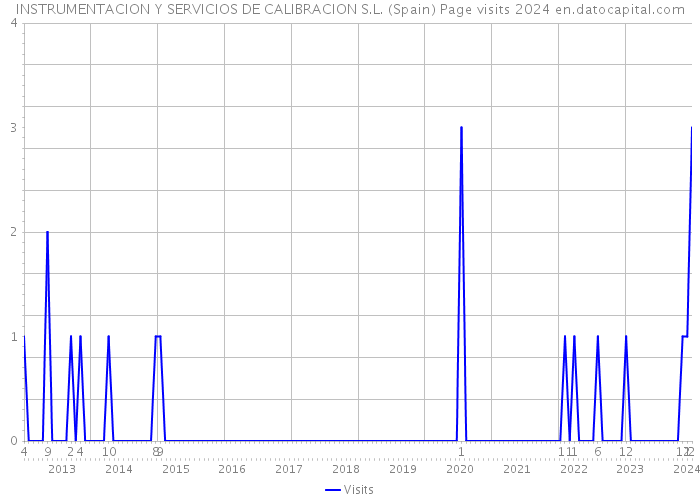 INSTRUMENTACION Y SERVICIOS DE CALIBRACION S.L. (Spain) Page visits 2024 