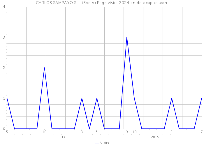 CARLOS SAMPAYO S.L. (Spain) Page visits 2024 