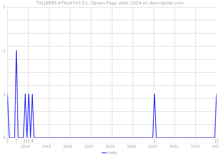 TALLERES ATALAYAS S.L. (Spain) Page visits 2024 