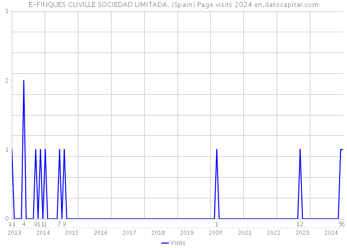 E-FINQUES CLIVILLE SOCIEDAD LIMITADA. (Spain) Page visits 2024 