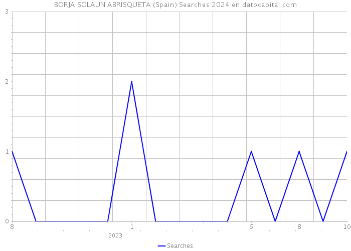BORJA SOLAUN ABRISQUETA (Spain) Searches 2024 