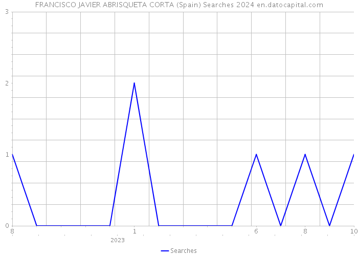 FRANCISCO JAVIER ABRISQUETA CORTA (Spain) Searches 2024 