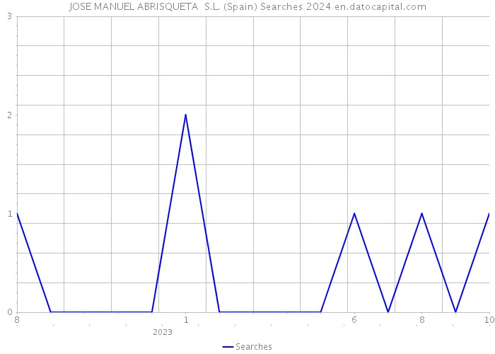 JOSE MANUEL ABRISQUETA S.L. (Spain) Searches 2024 