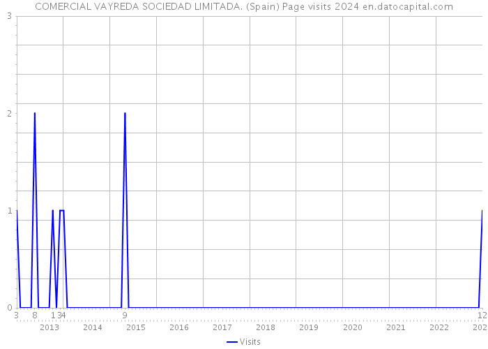 COMERCIAL VAYREDA SOCIEDAD LIMITADA. (Spain) Page visits 2024 