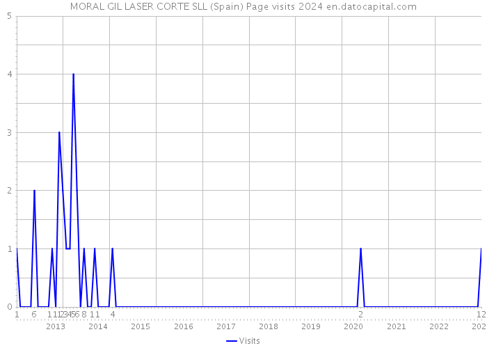 MORAL GIL LASER CORTE SLL (Spain) Page visits 2024 