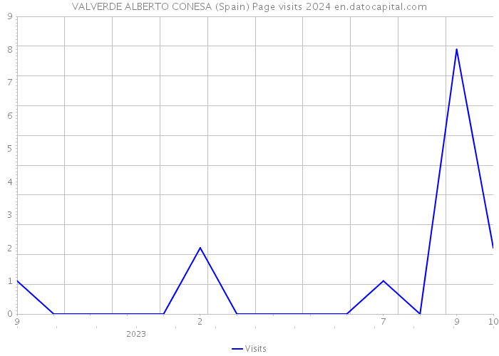 VALVERDE ALBERTO CONESA (Spain) Page visits 2024 